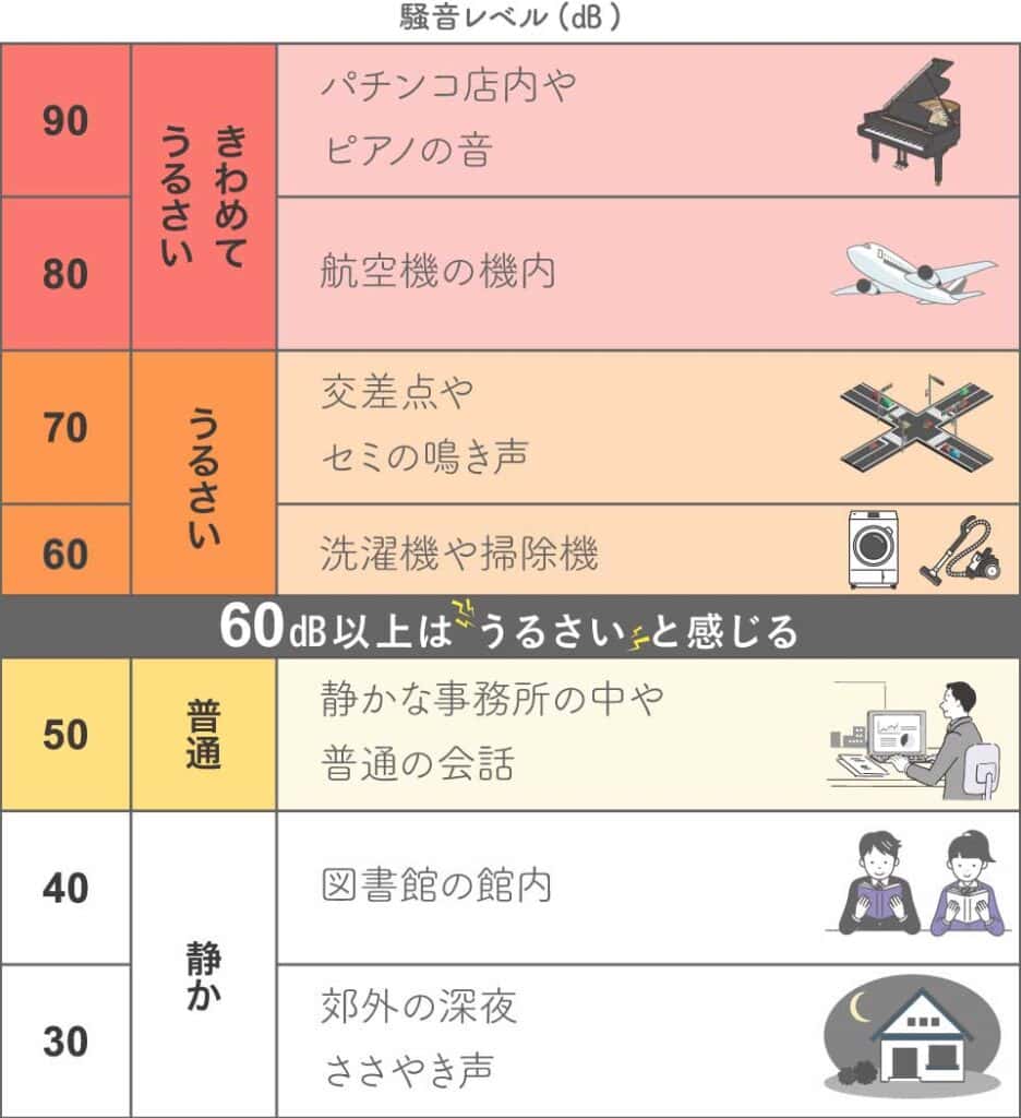 防音効果（騒音レベル）