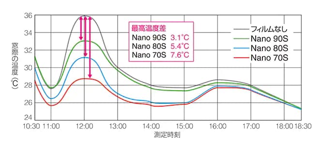 3MNANOシリーズの実験結果グラフ