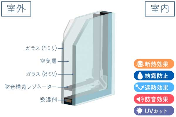 ガラス構造(Low-E複層ガラスタイプマイミュート)