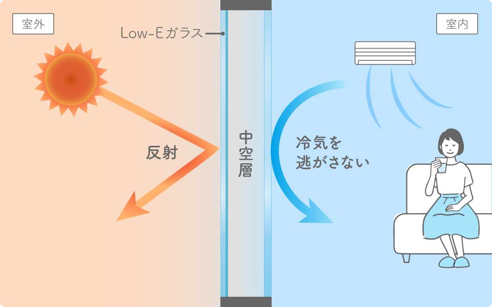 Low-E複層ガラス-夏イメージ図