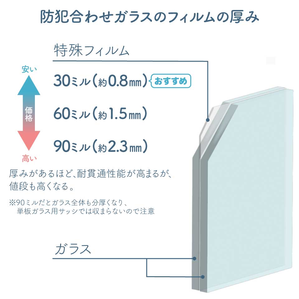 防犯合わせガラスのフィルムの厚み